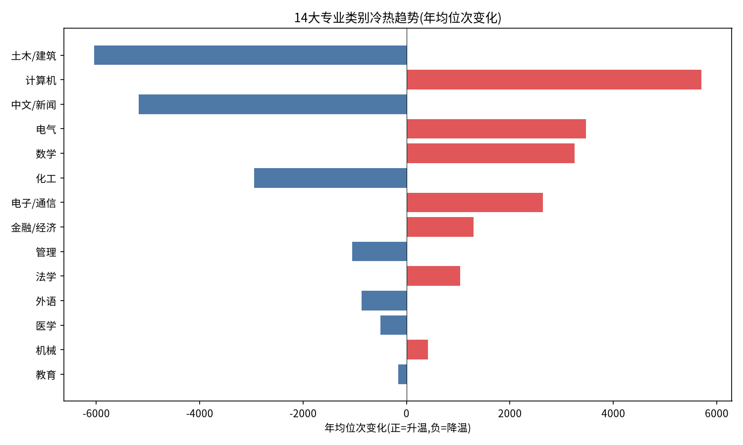 专业大类温度