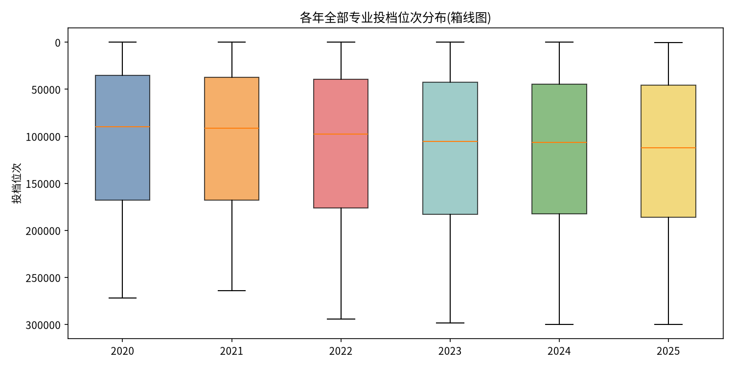 位次分布