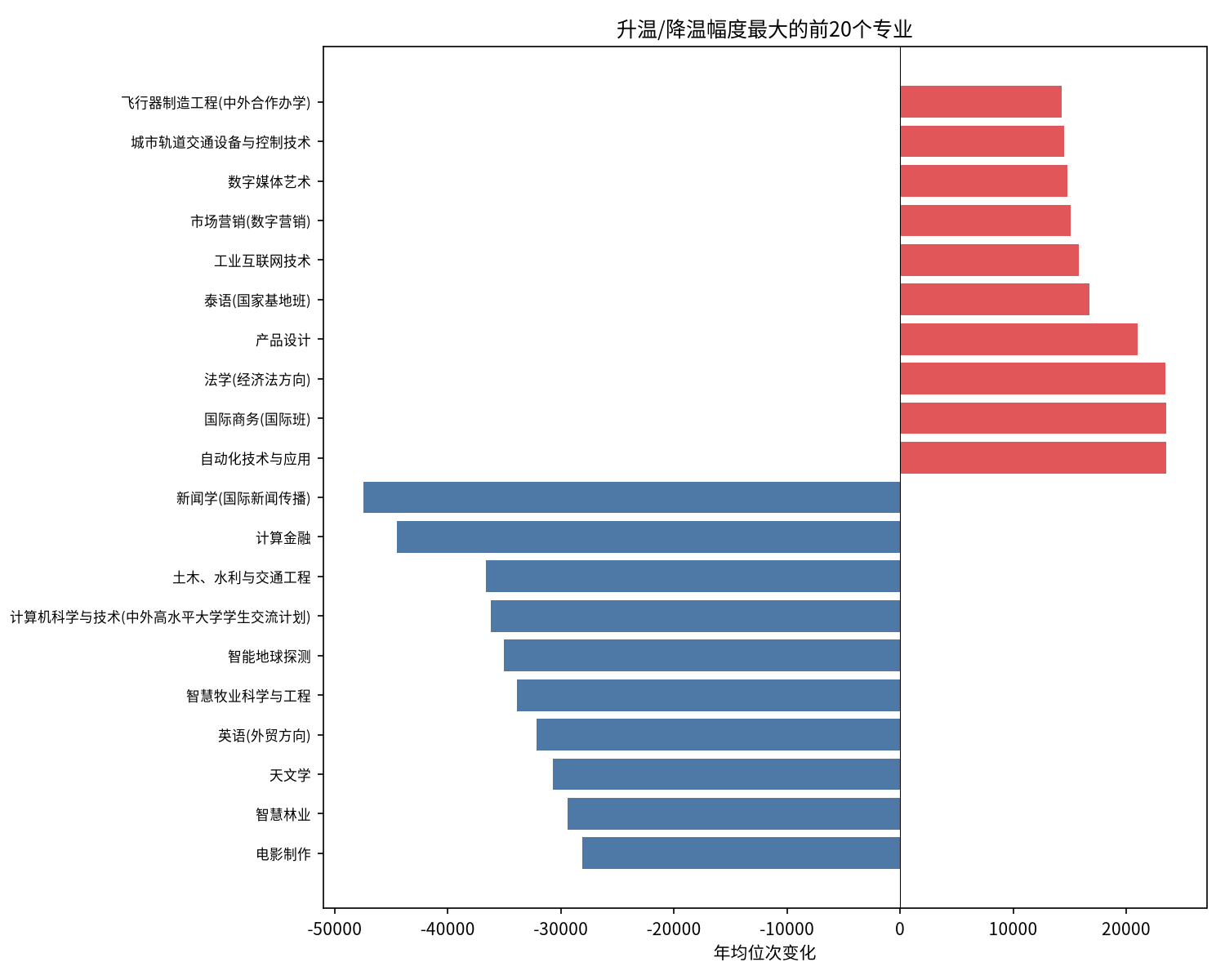 升温降温TOP专业