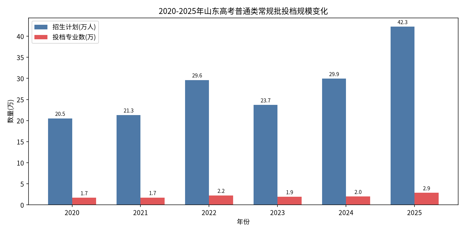 投档规模变化